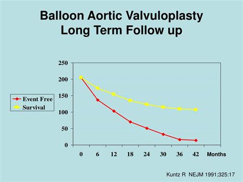 PPT - Balloon Aortic Valvuloplasty PowerPoint Presentation, free ...