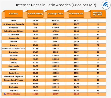 How Do U.S. Internet Costs Compare To The Rest Of The World ...