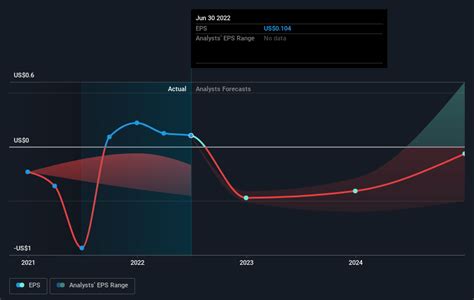 Shareholders in Xos (NASDAQ:XOS) have lost 77%, as stock drops 11% this past week | Nasdaq