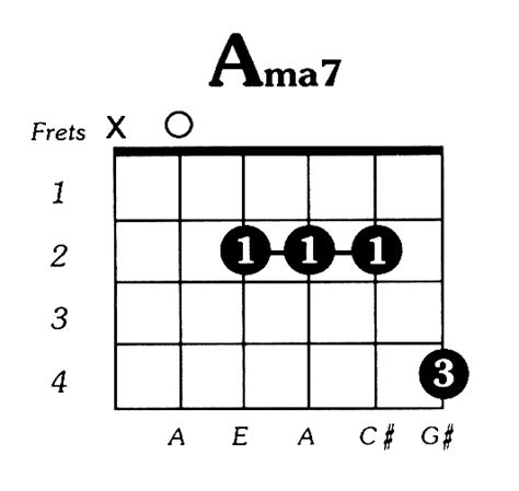 A Major 7 Guitar Chord