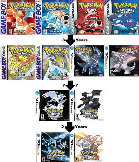 Pokemon Games Chronological Timeline by jeepsollender on DeviantArt