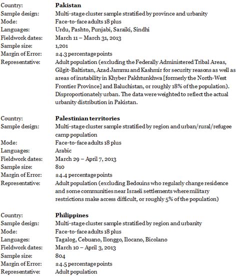 Survey Methods | Pew Research Center