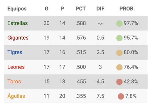 This is the standing of the Dominican Winter League. "Prob" column are the probabilities that a ...