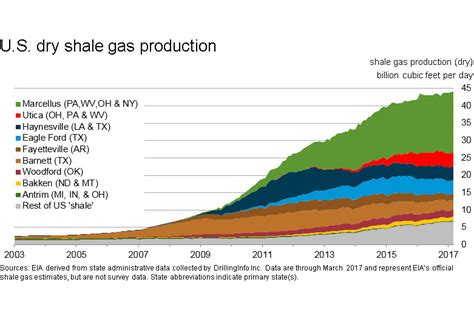 What is the role of shale as a source of oil and gas resources in the United States? | American ...