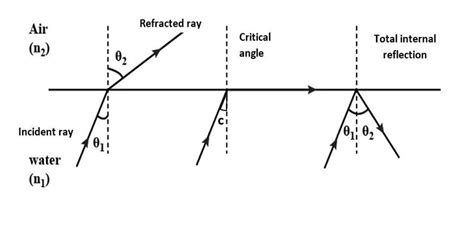 Define critical angle.