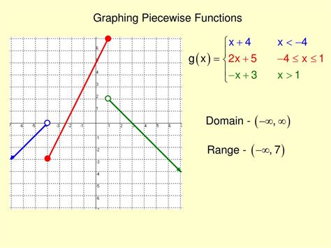 PPT - The Piecewise Function PowerPoint Presentation, free download ...