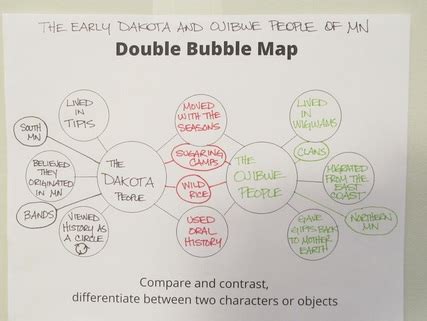 The Double Bubble Map - Teaching Visually