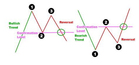 123 chart pattern confirmation level - Forex Training Group