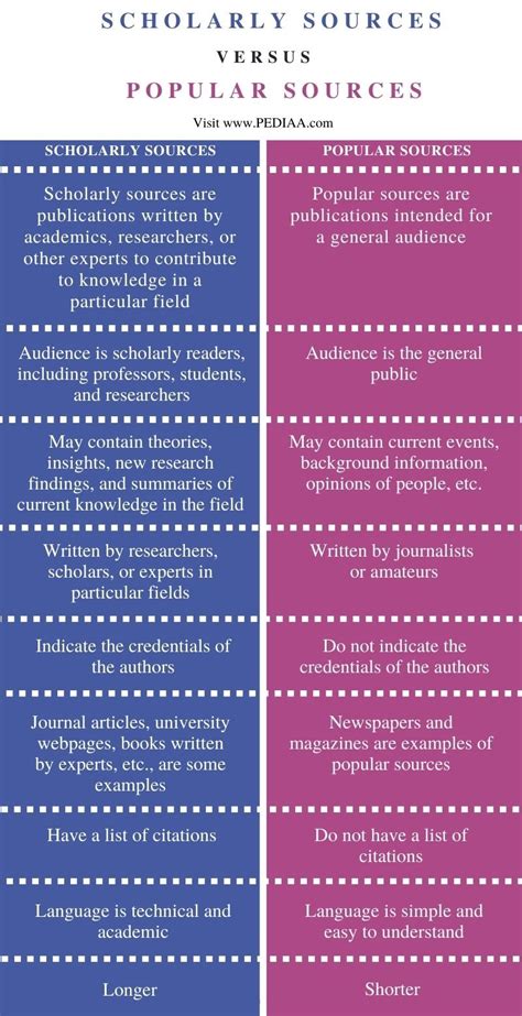 What is the Difference Between Scholarly and Popular Sources - Pediaa.Com