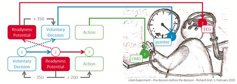 Entscheidungen mit Decision Making herbeiführen - How it all began in 1975, when free will ...