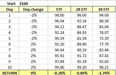 Why Not a Leveraged ETF? - In The Money Options