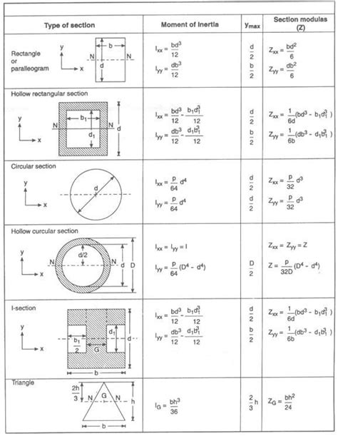 Moment Of Inertia Rectangle