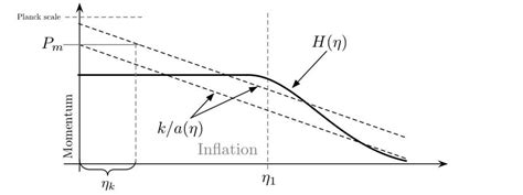 A rough cartoon of cosmological history through an inflationary epoch.... | Download Scientific ...