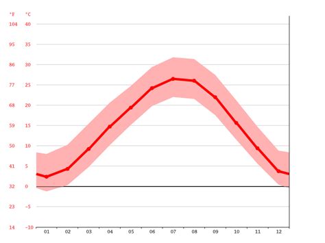 Kimberling City climate: Weather Kimberling City & temperature by month