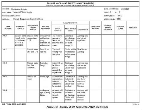 12+ Free FMEA Templates Free Word, PDF, Excel, Example Designs