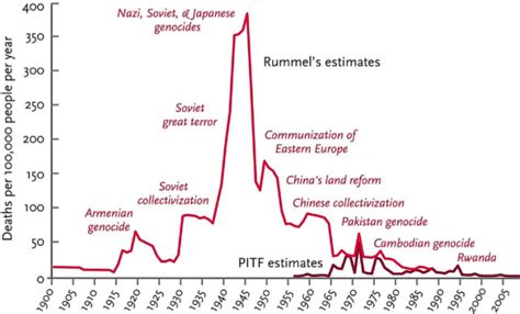 Genocides - Our World in Data