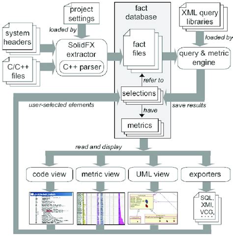 Dataflow architecture of SOLIDFX | Download Scientific Diagram