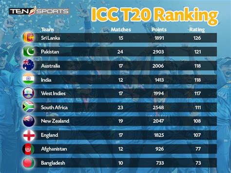 Current T20 Ranking - Cricket Images & Photos