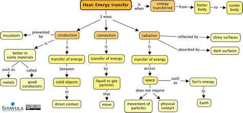 Gr 7 - Ch 3 - Heat, energy transfer | A SUMMARY concept map … | Flickr