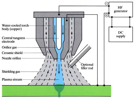 Plasma arc welding | OpenLearn - Open University