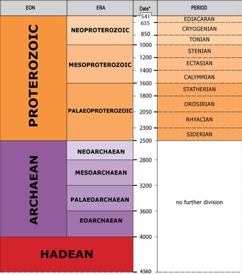 Geological timechart - British Geological Survey