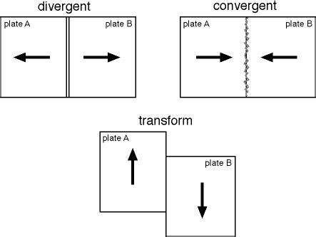 Review of Plate Boundaries