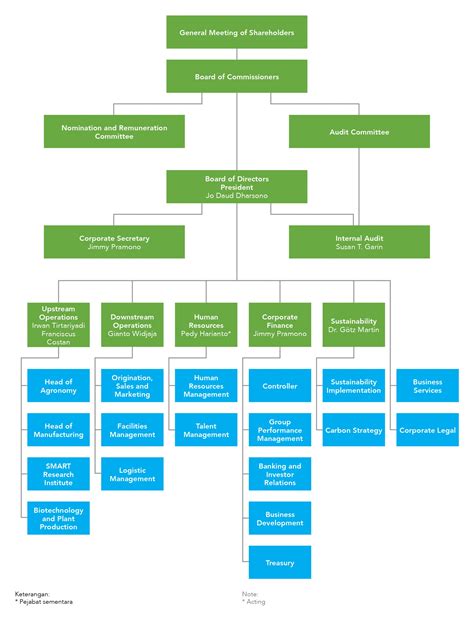 Sinar Mas Land Struktur Organisasi