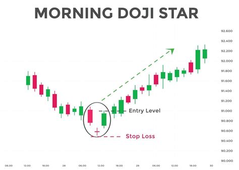 Morning Doji Star candlestick chart pattern. Candlestick chart Pattern ...