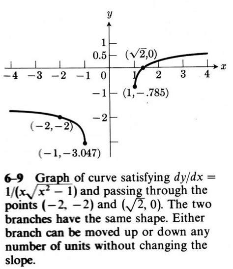 Derivative of inverse secant