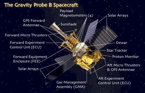 GPS Technology and People Behind Gravity Probe B's Einstein Relativity Experiment - Inside GNSS ...