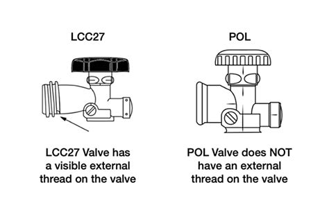 POL & LCC27 Gas Fittings: Everything You Need To Know | Snowys Blog