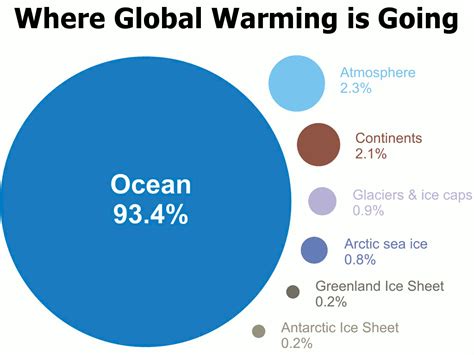 Media Overlooking 90% of Global Warming