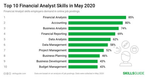 Financial Analyst Skills for Resume (2020) | SkillsGuide