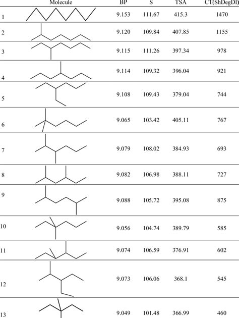 Octanes and their boiling point BP, entropy S and total surface area ...