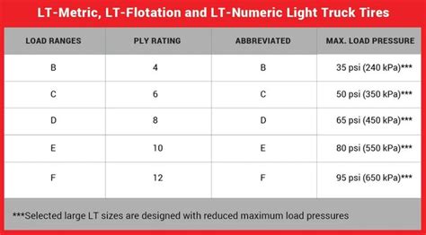 Understanding Tires Load Index VS Load Range | Tired, Understanding, Range