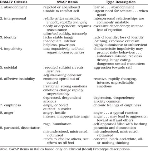 Personality Disorders Types Chart