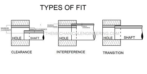 Types of Fit: Clearance Fit, Transition Fit, and Interference Fit [Notes & PDF]