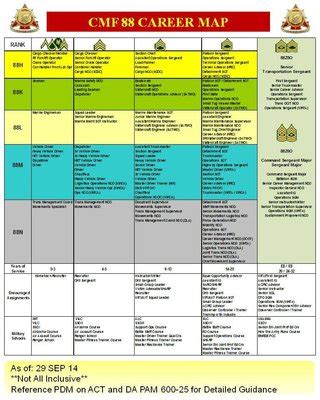 Career Management Field 88 Career Map. Use this as a road map for the ...