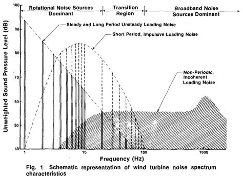 Methodology for Assessment of Wind Turbine Noise Generation | Wind ...