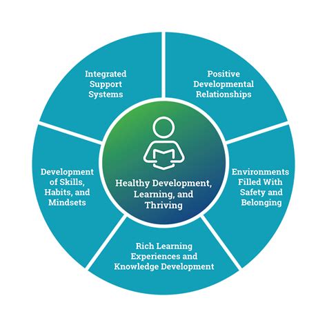 Introducing Key Design Principles into Education - AfterSchool Network