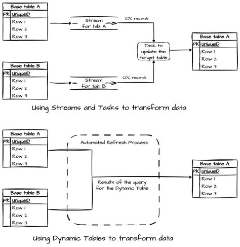 Nailing e-commerce: all data in near real-time analytics with Snowflake Dynamic Tables ...