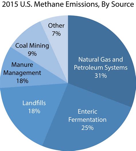 Methane Emissions in the Oil and Gas Industry | American Geosciences ...