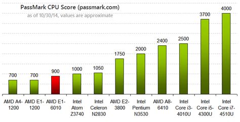 AMD E1-6010 with Radeon R2 Integrated Graphics [Review] – Laptop Processors