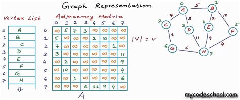 Graph Representation part 02 - Adjacency Matrix - YouTube