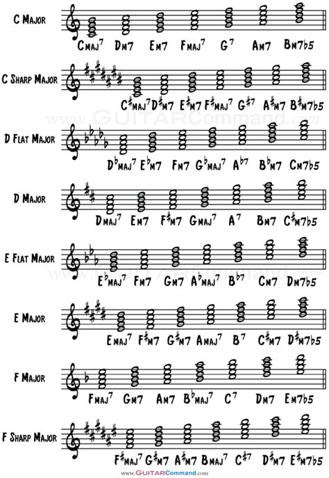 Diatonic Chords: Triads And Sevenths In Every Major Key