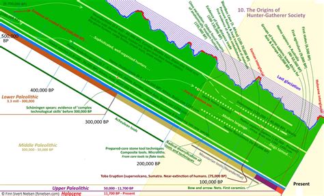 Timeline of human history - Timeline 10. 500,000 BP to Present - The ...