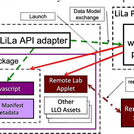 Shibboleth Authentication in the LiLa Portal | Download Scientific Diagram