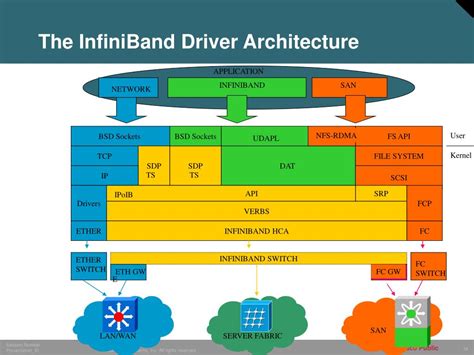 PPT - InfiniBand: Today and Tomorrow PowerPoint Presentation, free download - ID:1130813