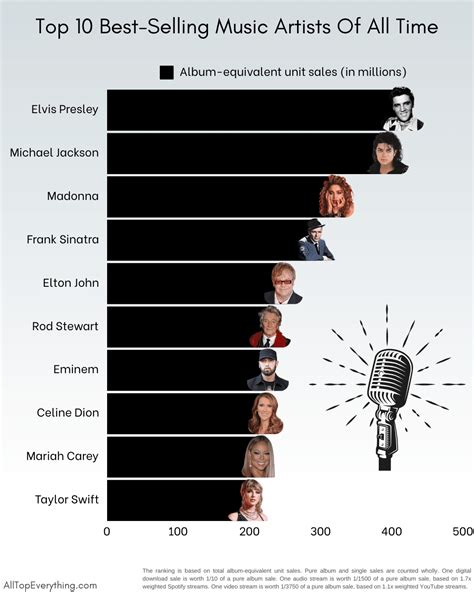 Top 10 Best-Selling Music Artists Of All Time - All Top Everything