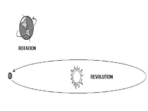 Perihelion and aphelion